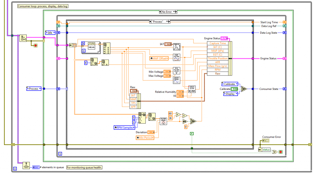The consumer loop, processing state demonstrating the number of custom VIs developed for the project. These custom VIs simplified the layout and made functionality obvious in addition to adding reusability for other projects.